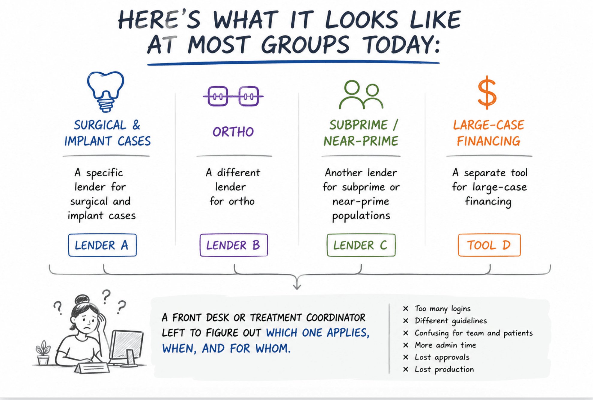 Patient financing point-solution workflow diagram