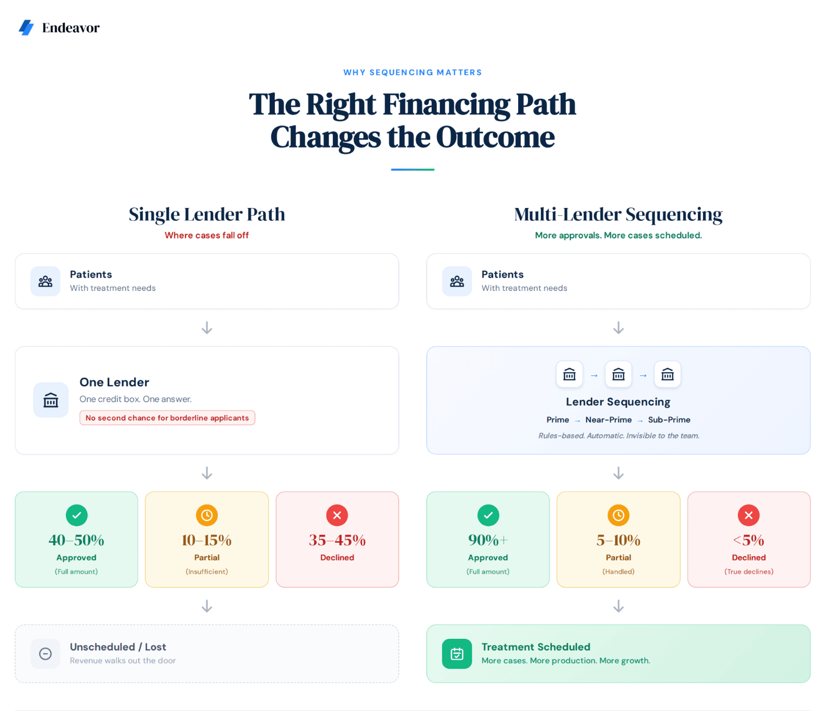Patient financing approvals funnel
