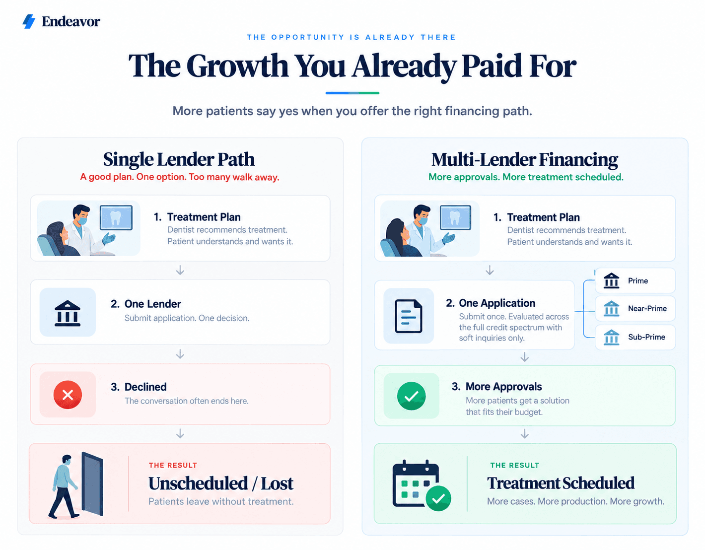 Comparison of a single-lender path with a multi-lender financing workflow