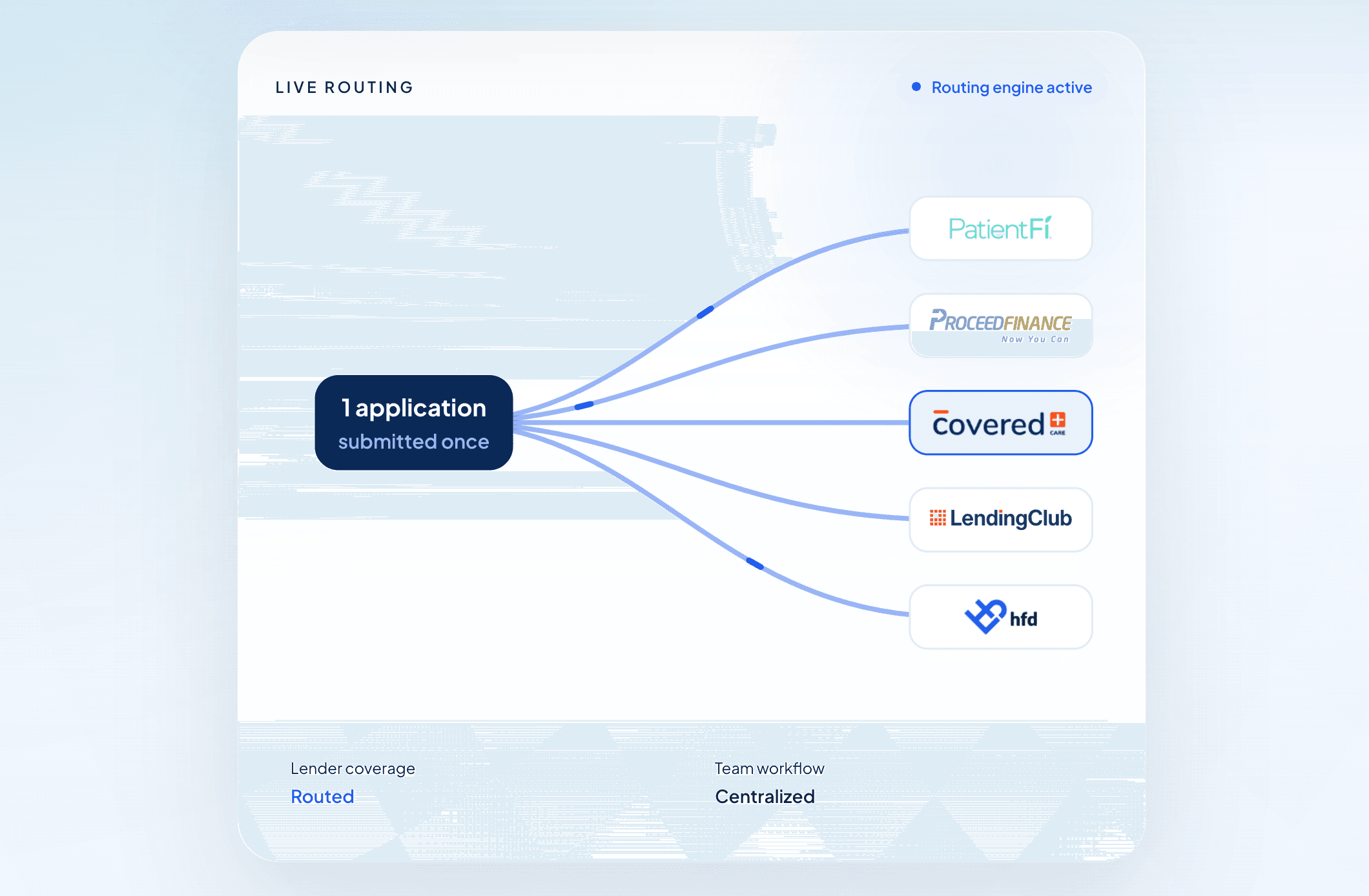 One application, routed to every lender.